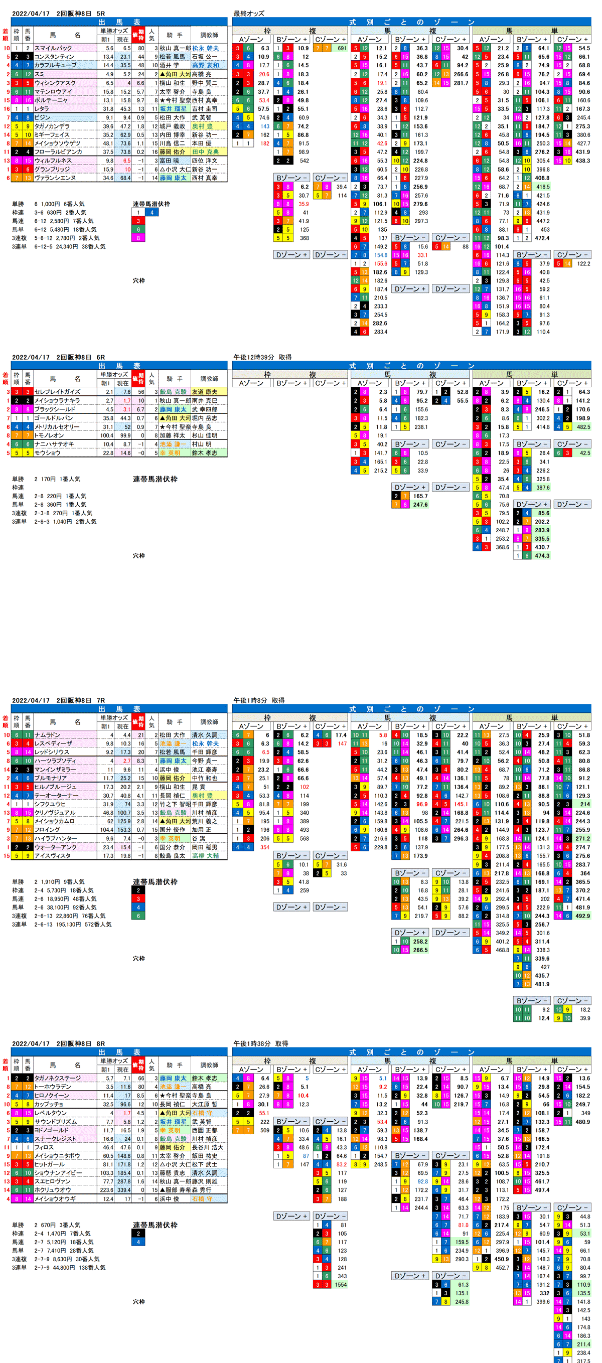 22年4月17日（日曜）FactorX分析結果 2回阪神競馬8日目5R〜8R