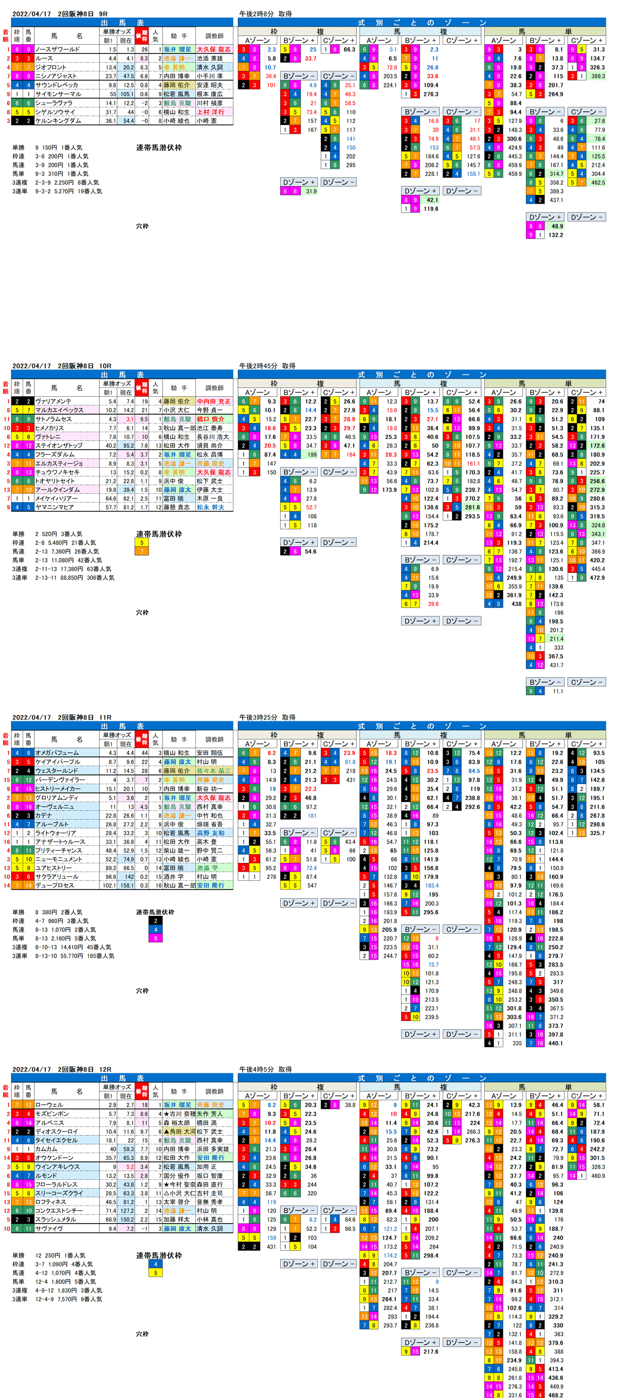 22年4月17日（日曜）FactorX分析結果 2回阪神競馬8日目9R〜12R 第27回アンタレスステークス