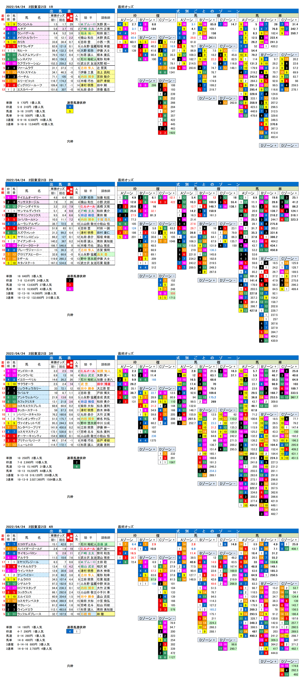 22年4月24日（日曜）FactorX分析結果 2回東京競馬2日目1R〜4R