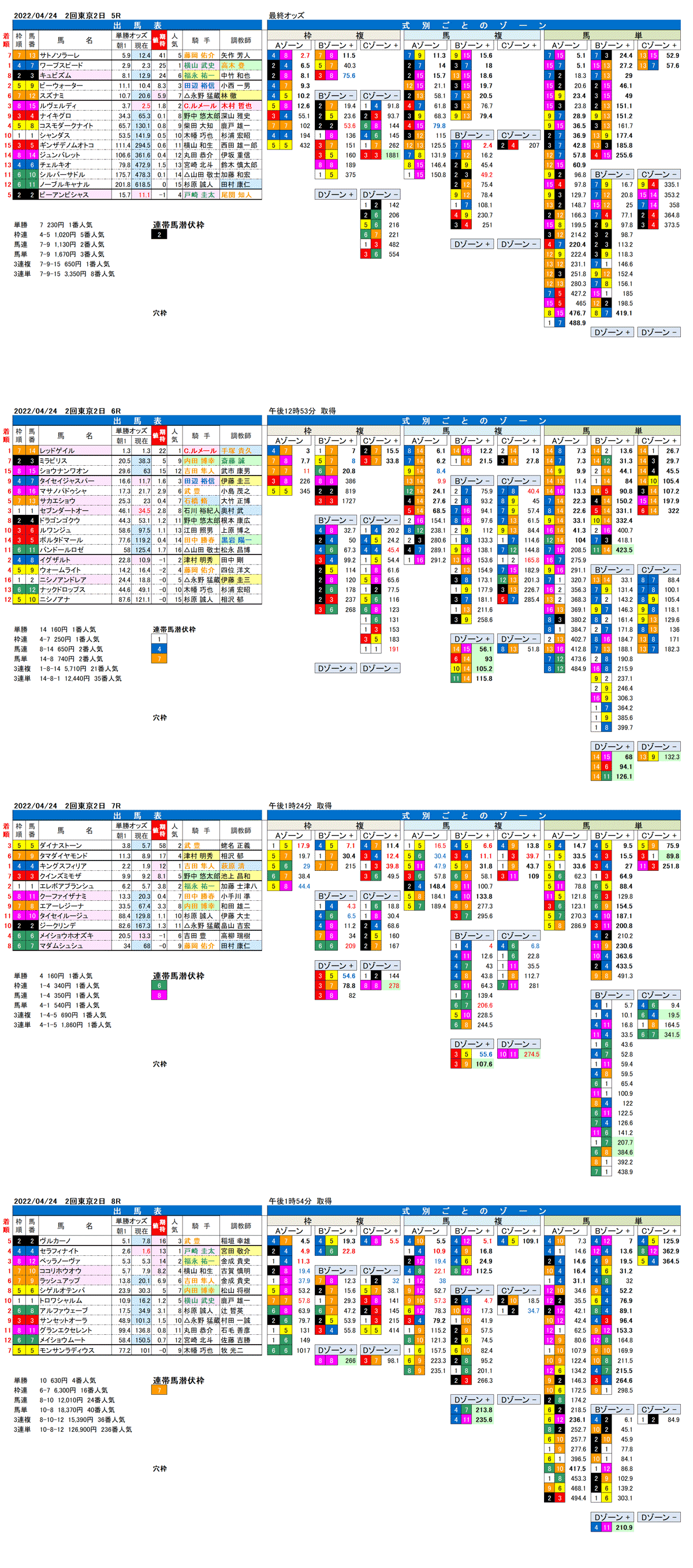 22年4月24日（日曜）FactorX分析結果 2回東京競馬2日目5R〜8R