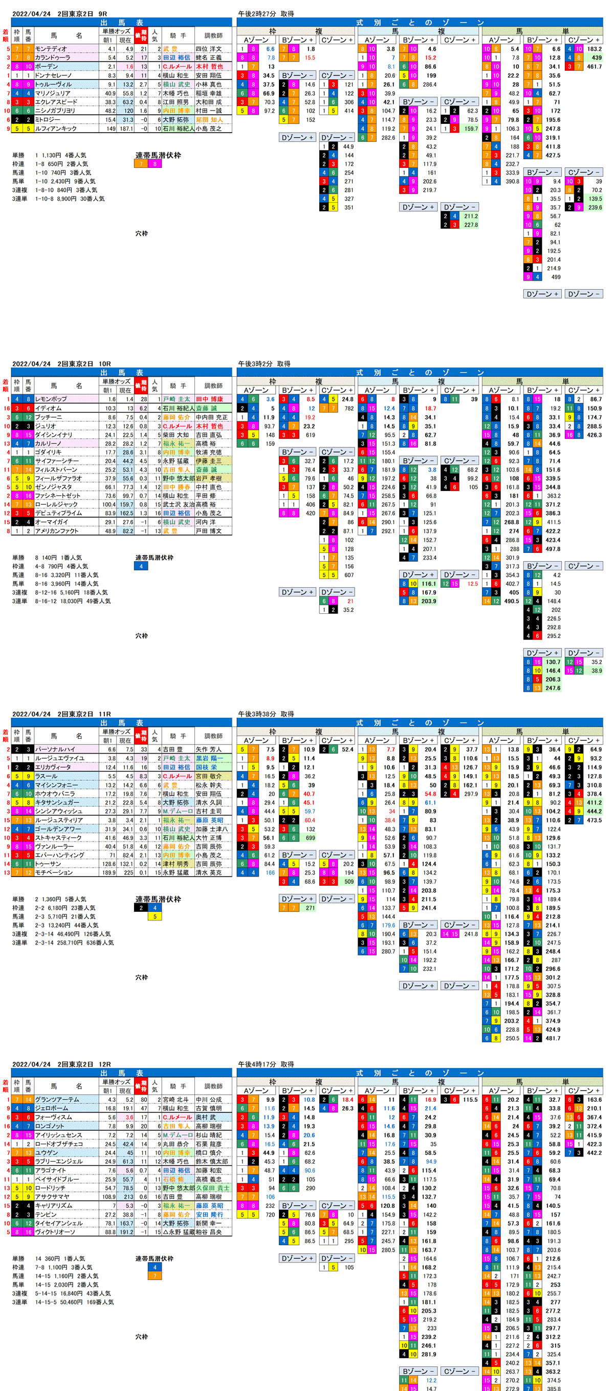 22年4月24日（日曜）FactorX分析結果 2回東京競馬2日目9R〜12R 第57回フローラステークス