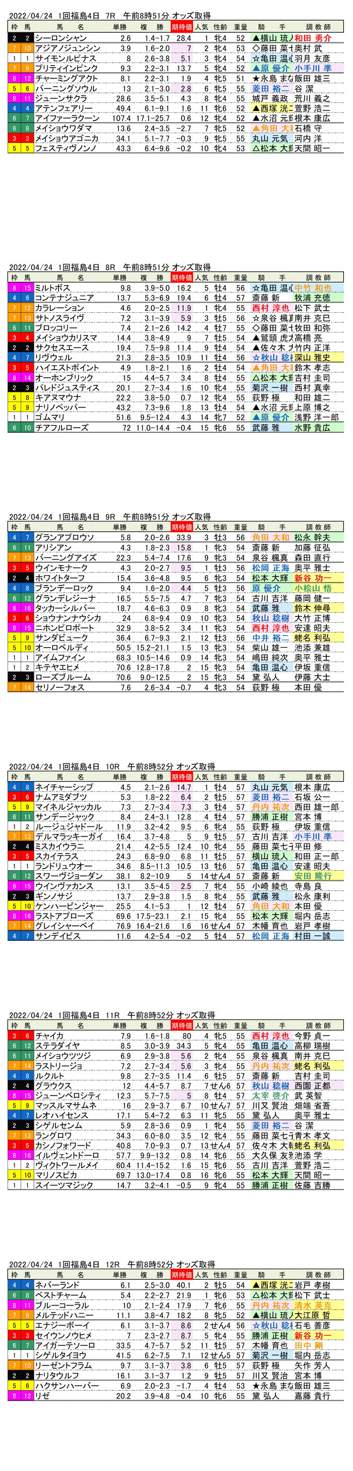 22年4月24日（日曜）期待値の公開 1回福島競馬4日目7R〜12R 福島中央テレビ杯