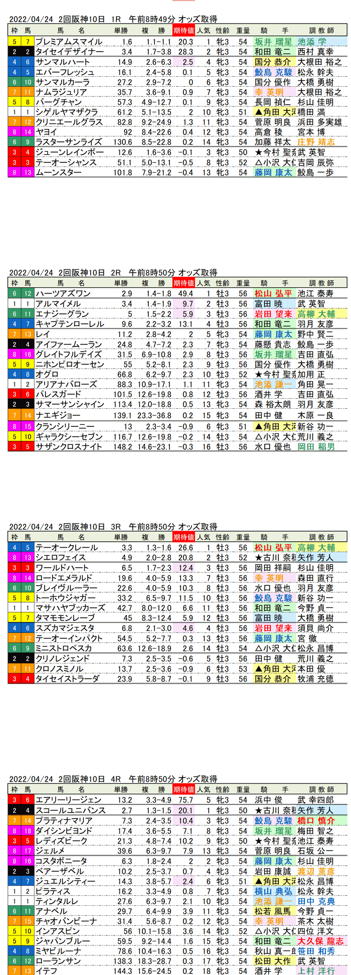 22年4月24日（日曜）期待値の公開 2回阪神競馬10日目1R〜4R