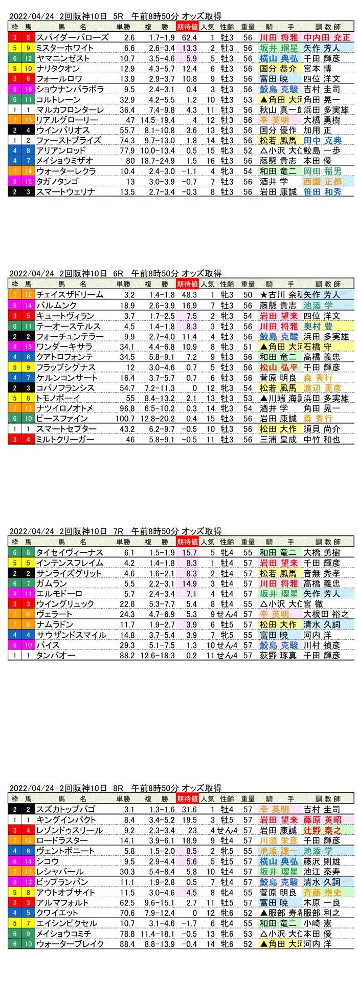 22年4月24日（日曜）期待値の公開 2回阪神競馬10日目5R〜8R