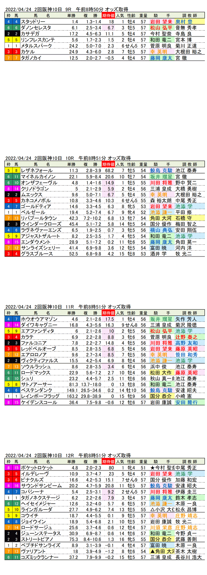 22年4月24日（日曜）期待値の公開 2回阪神競馬10日目9R〜12R 第53回マイラーズカップ