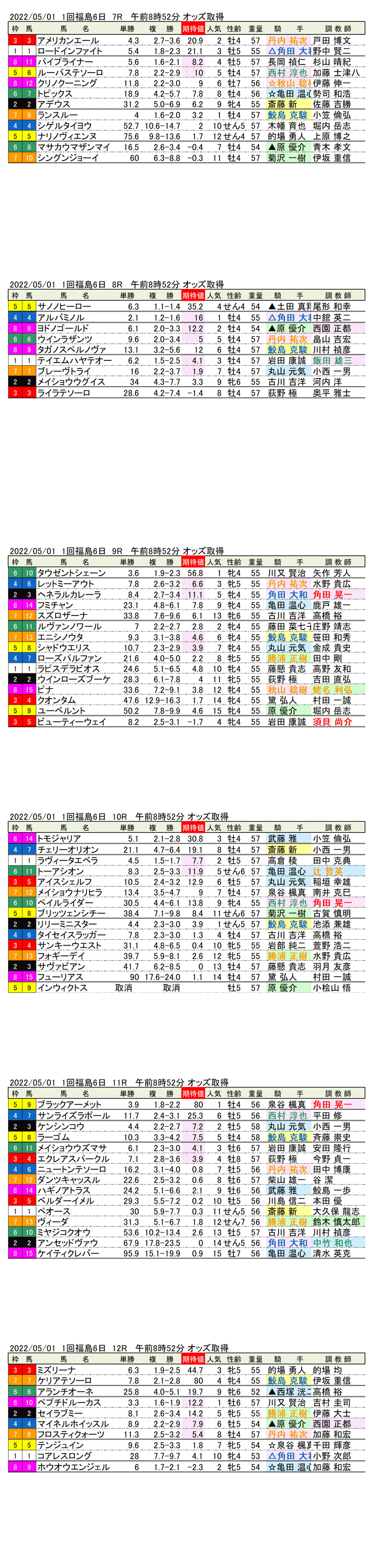 22年5月1日（日曜）期待値の公開 1回福島競馬6日目7R〜12R 吾妻小富士ステークス