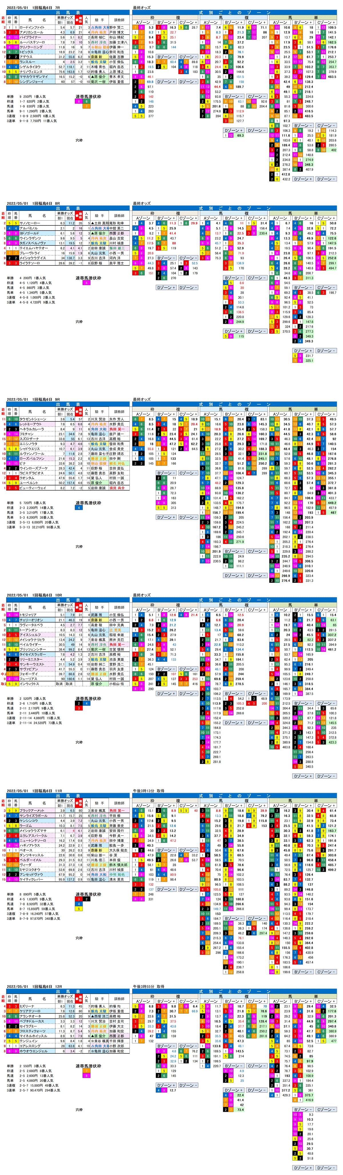 22年5月1日（日曜）FactorX分析結果 1回福島競馬6日目7R〜12R 吾妻小富士ステークス