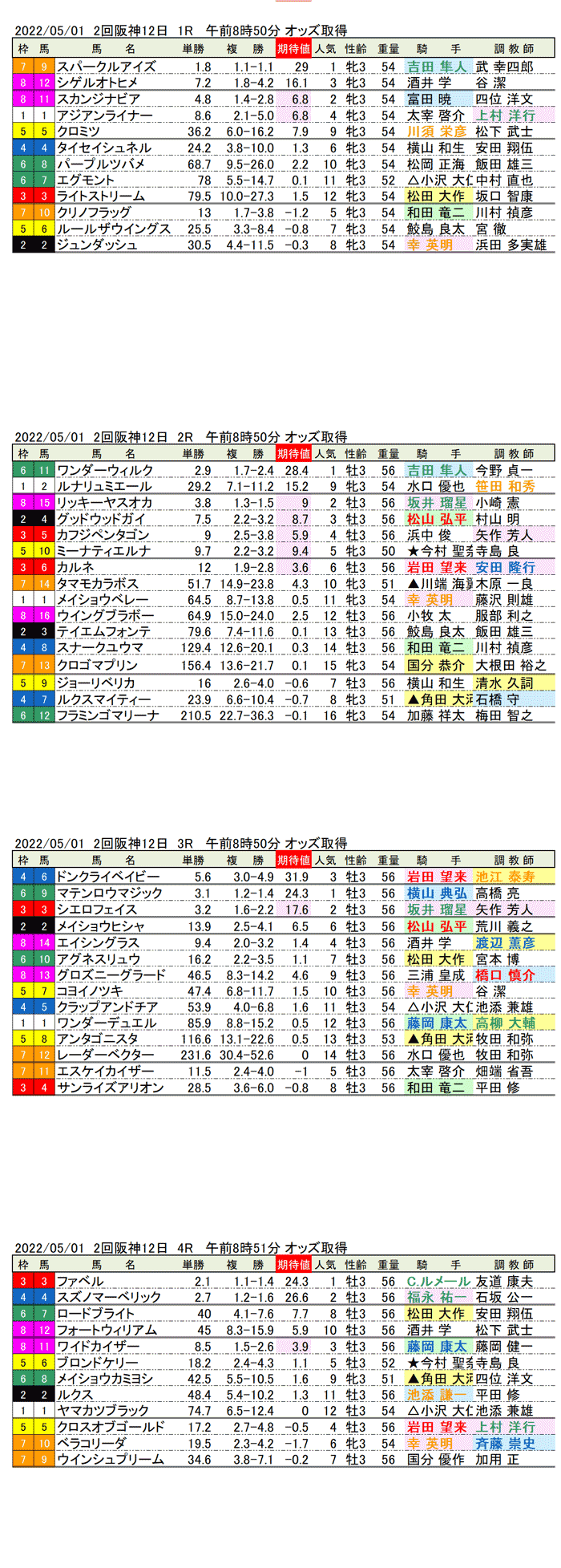 22年5月1日（日曜）期待値の公開 2回阪神競馬12日目1R〜4R