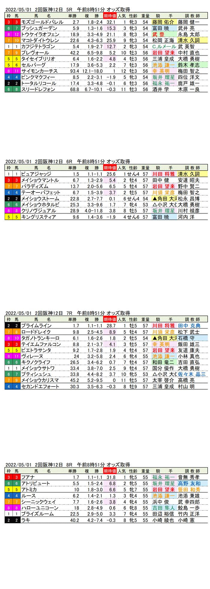 22年5月1日（日曜）期待値の公開 2回阪神競馬12日目5R〜8R