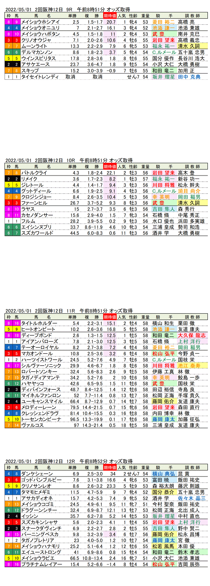 22年5月1日（日曜）期待値の公開 2回阪神競馬12日目9R〜12R 第165回天皇賞