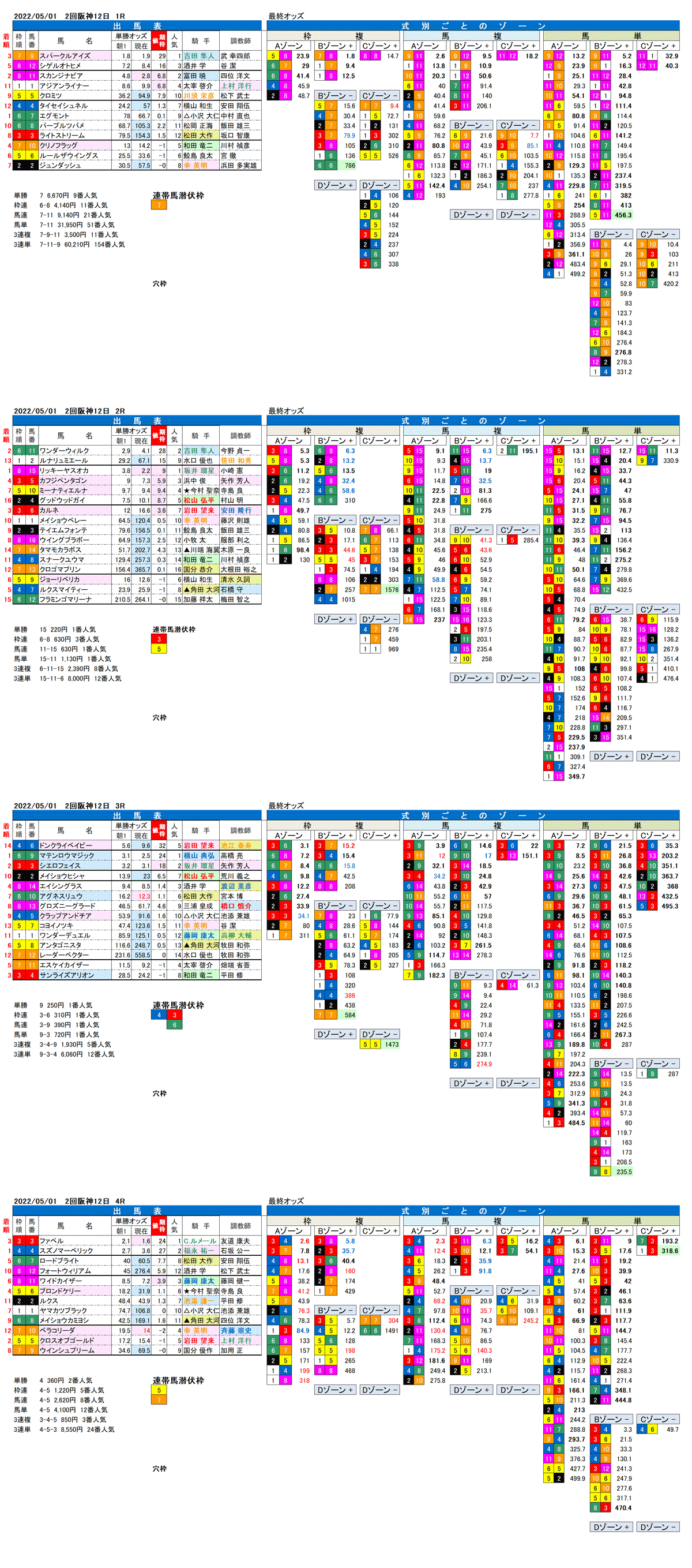 22年5月1日（日曜）FactorX分析結果 2回阪神競馬12日目1R〜4R