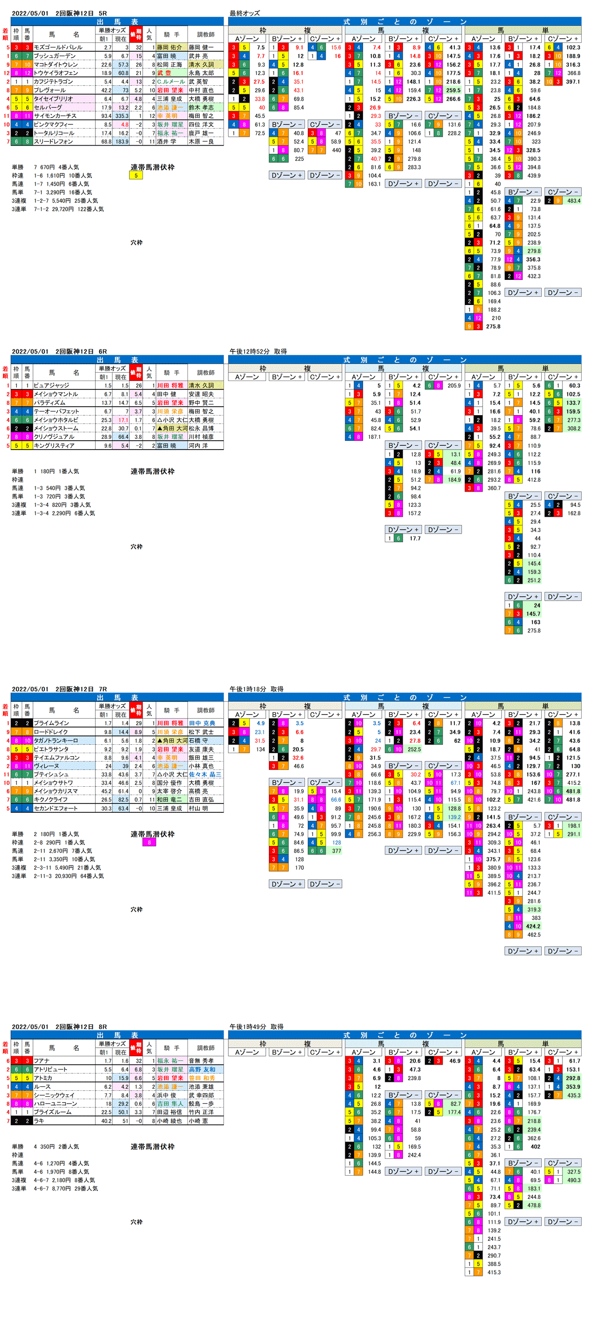 22年5月1日（日曜）FactorX分析結果 2回阪神競馬12日目5R〜8R