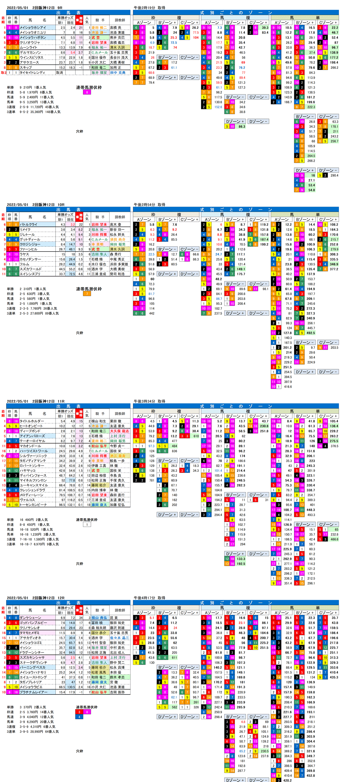 22年5月1日（日曜）FactorX分析結果 2回阪神競馬12日目9R〜12R 第165回天皇賞