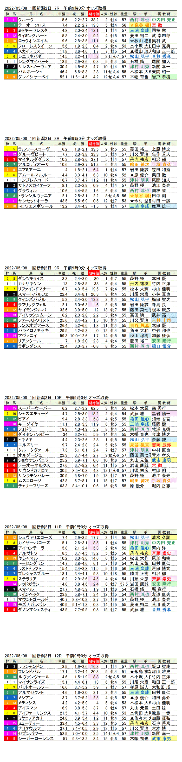 22年5月8日（日曜）期待値の公開 1回新潟競馬2日目7R〜12R 新潟大賞典