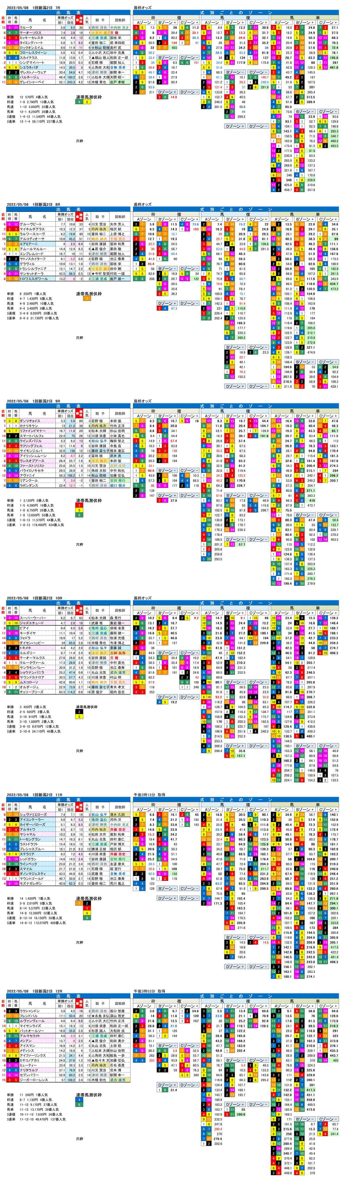 22年5月8日（日曜）FactorX分析結果 1回新潟競馬2日目7R〜12R 新潟大賞典