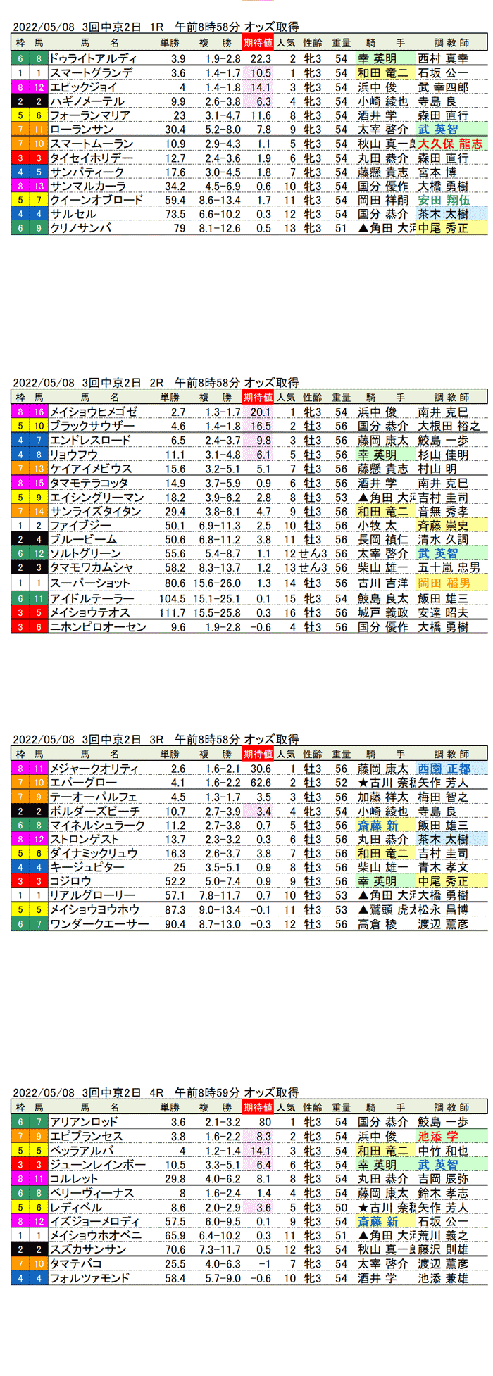 22年5月8日（日曜）期待値の公開 3回中京競馬2日目1R〜4R