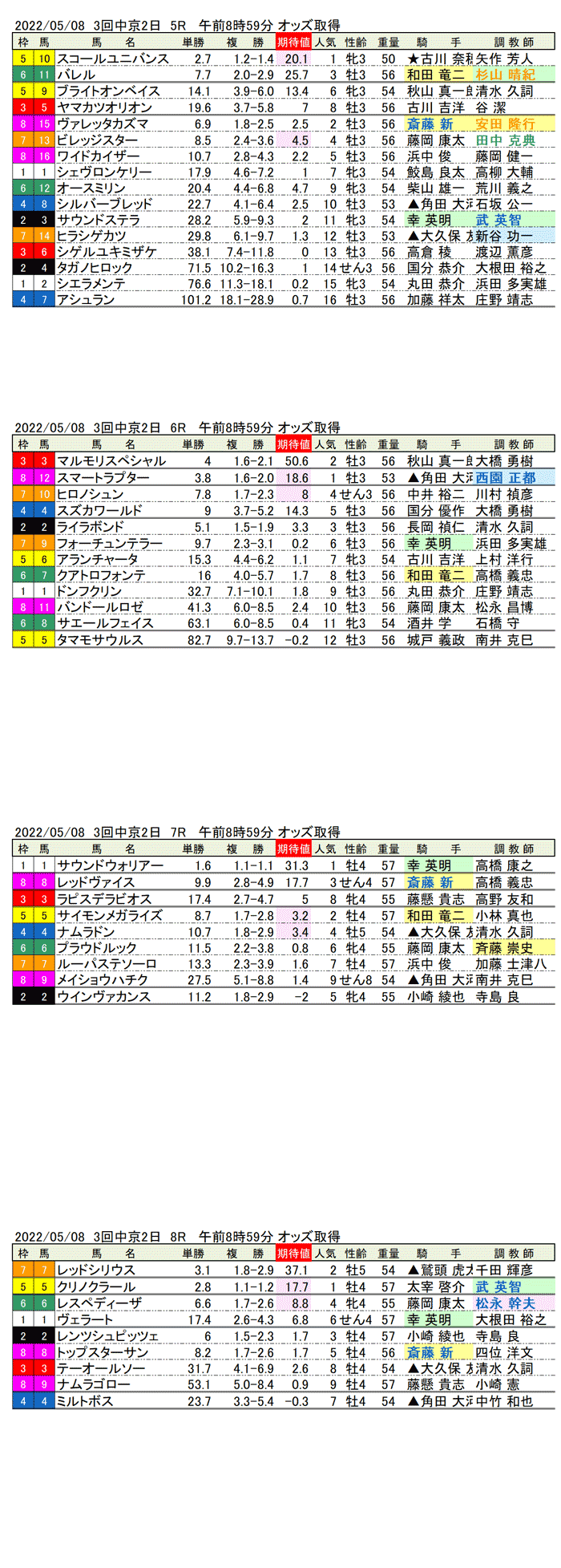 22年5月8日（日曜）期待値の公開 3回中京競馬2日目5R〜8R