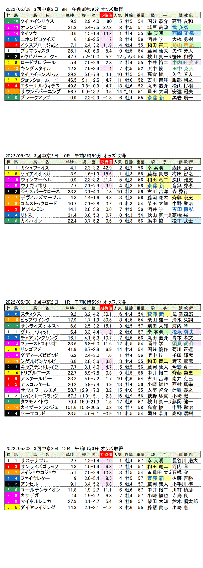 22年5月8日（日曜）期待値の公開 3回中京競馬2日目9R〜12R 鞍馬ステークス