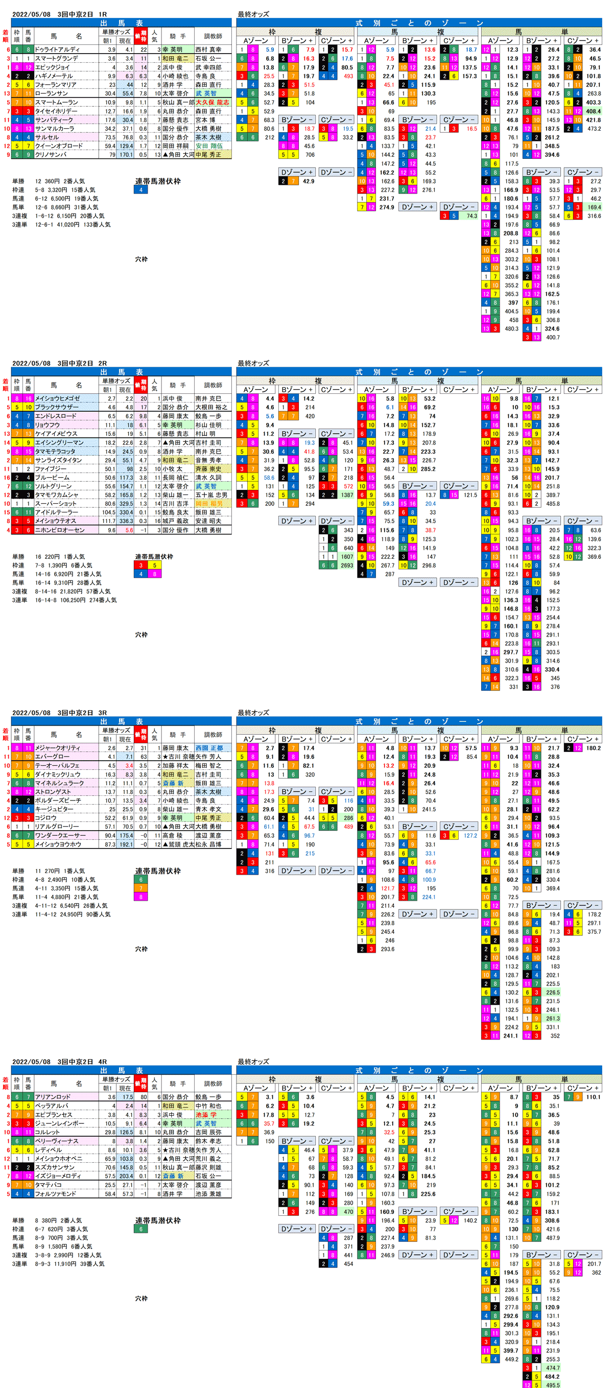 22年5月8日（日曜）FactorX分析結果 3回中京競馬2日目1R〜4R