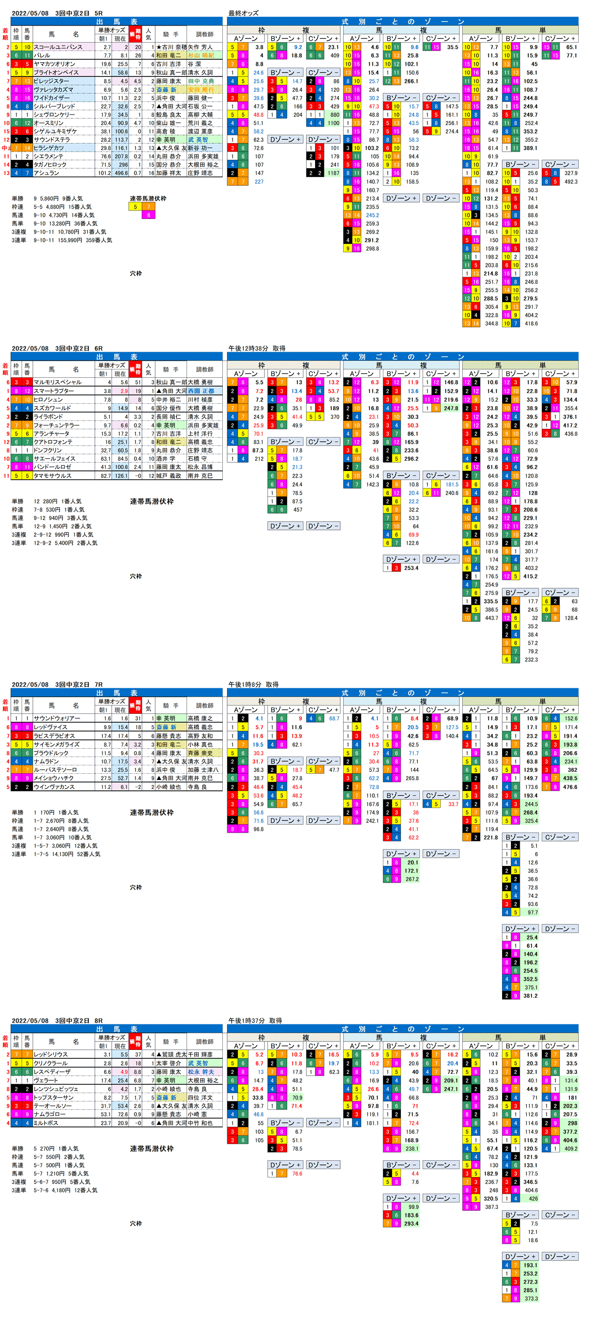 22年5月8日（日曜）FactorX分析結果 3回中京競馬2日目5R〜8R