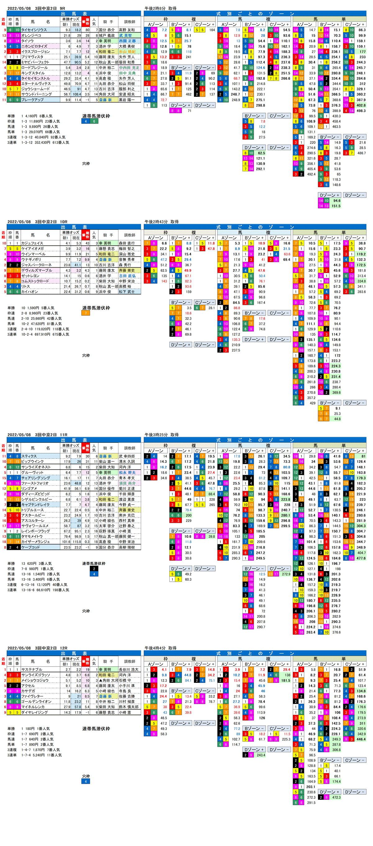 22年5月8日（日曜）FactorX分析結果 3回中京競馬2日目9R〜12R 鞍馬ステークス