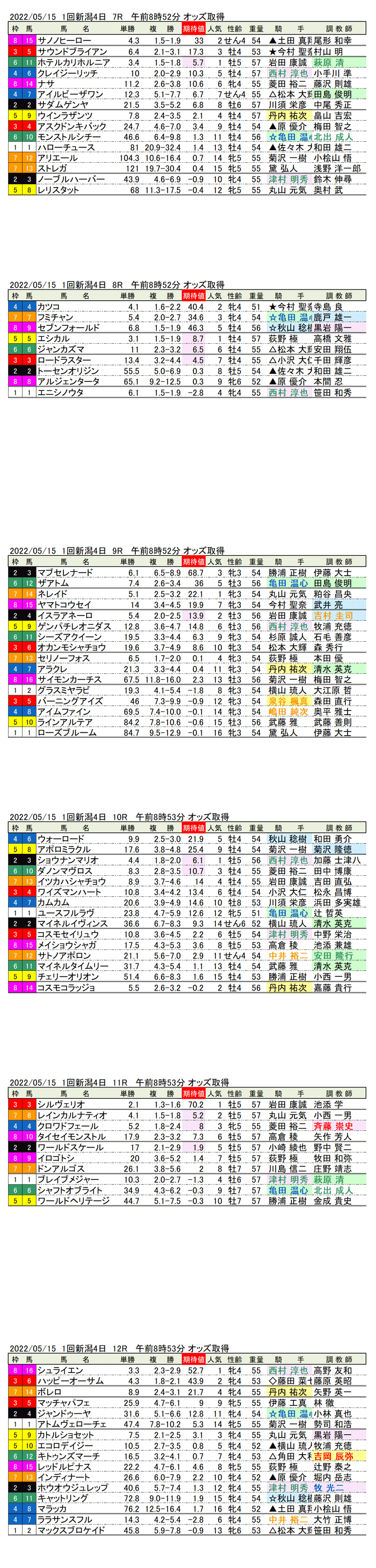 22年5月15日（日曜）期待値の公開 1回新潟競馬4日目7R〜12R 弥彦ステークス