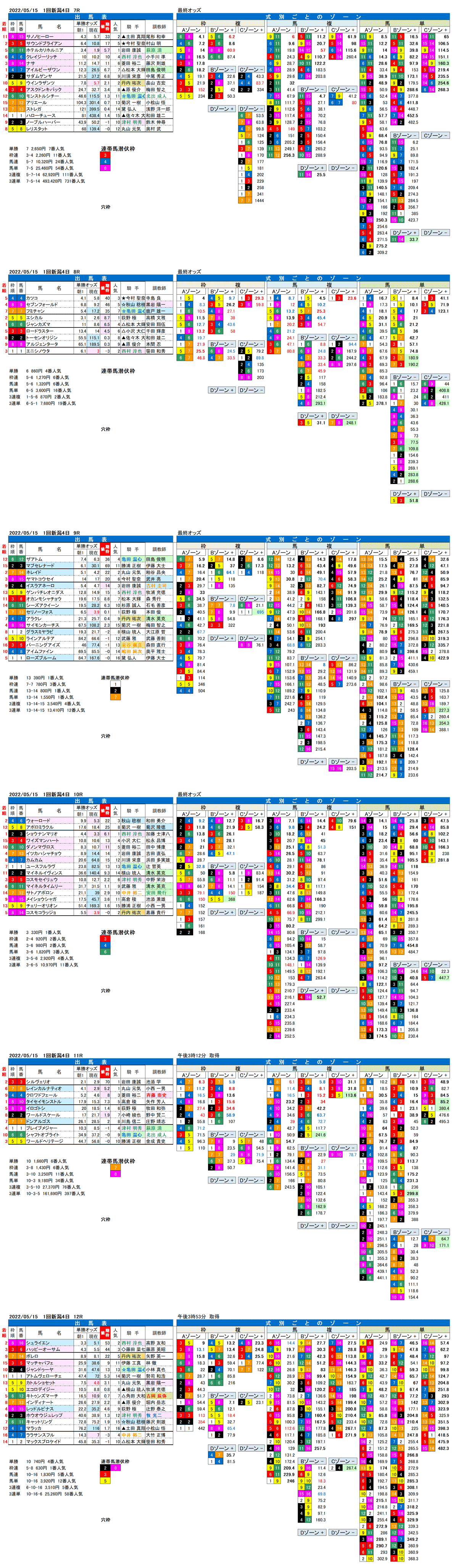 22年5月15日（日曜）FactorX分析結果 1回新潟競馬4日目7R〜12R  弥彦ステークス