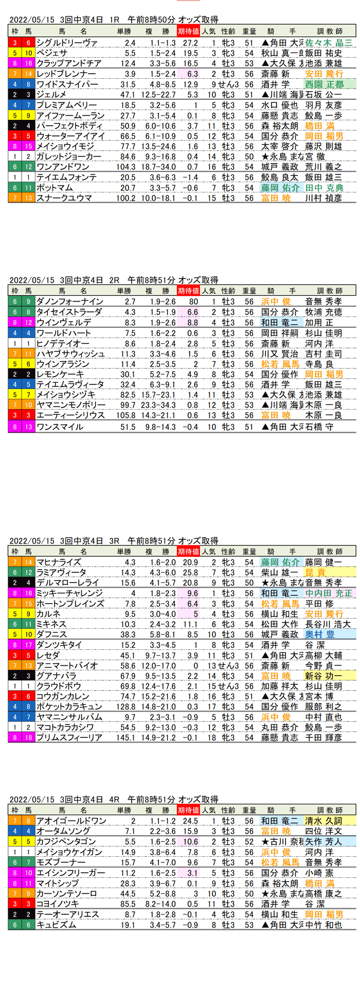 22年5月15日（日曜）期待値の公開 3回中京競馬4日目1R〜4R