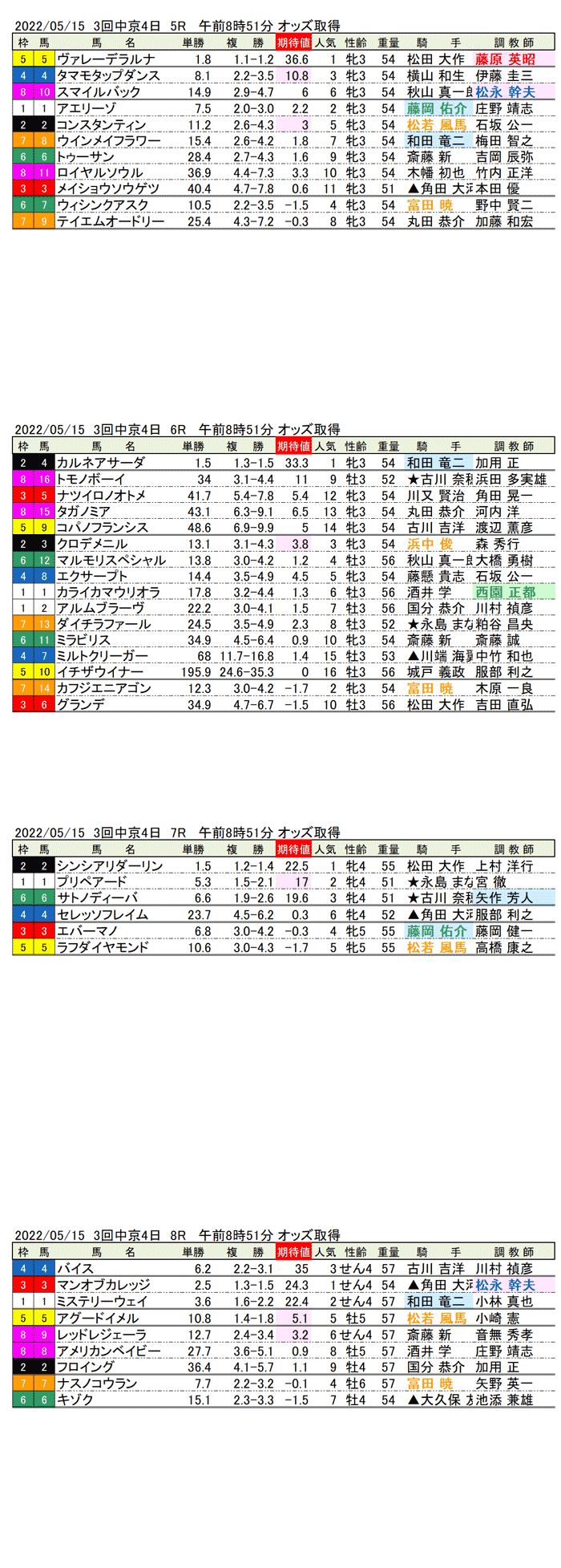 22年5月15日（日曜）期待値の公開 3回中京競馬4日目5R〜8R