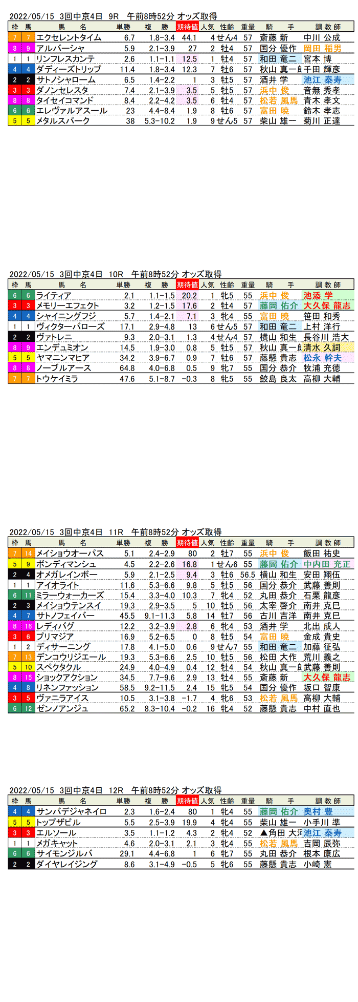 22年5月15日（日曜）期待値の公開 3回中京競馬4日目9R〜12R 栗東ステークス 