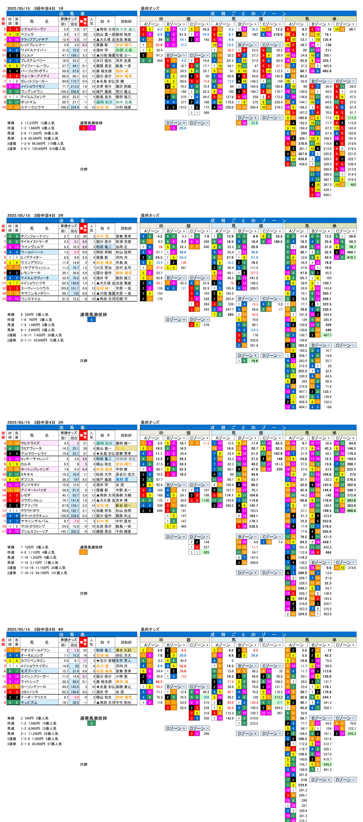 22年5月15日（日曜）FactorX分析結果 3回中京競馬4日目1R〜4R