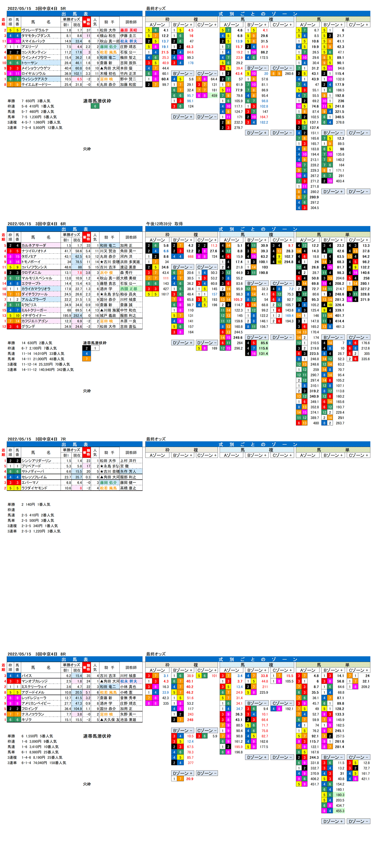 22年5月15日（日曜）FactorX分析結果 3回中京競馬4日目5R〜8R