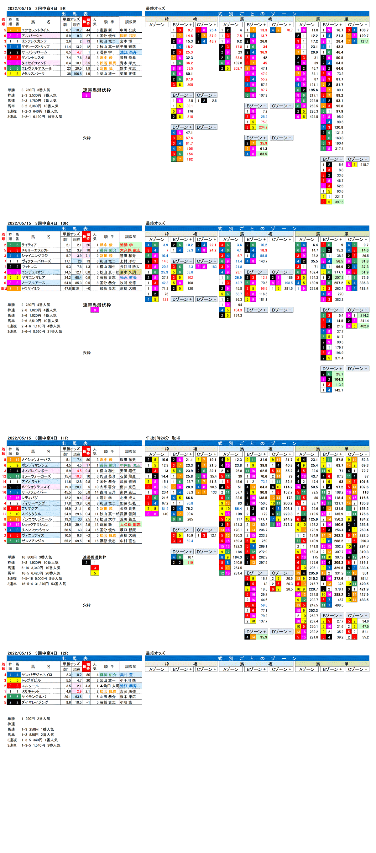 22年5月15日（日曜）FactorX分析結果 3回中京競馬4日目9R〜12R  栗東ステークス