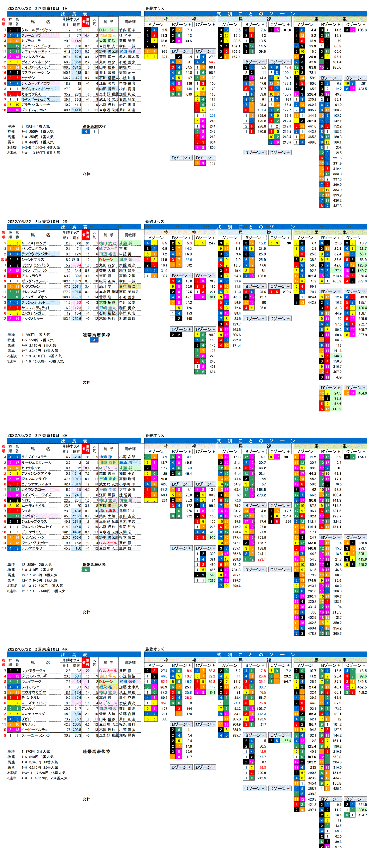 22年5月22日（日曜）FactorX分析結果 2回東京競馬10日目1R〜4R