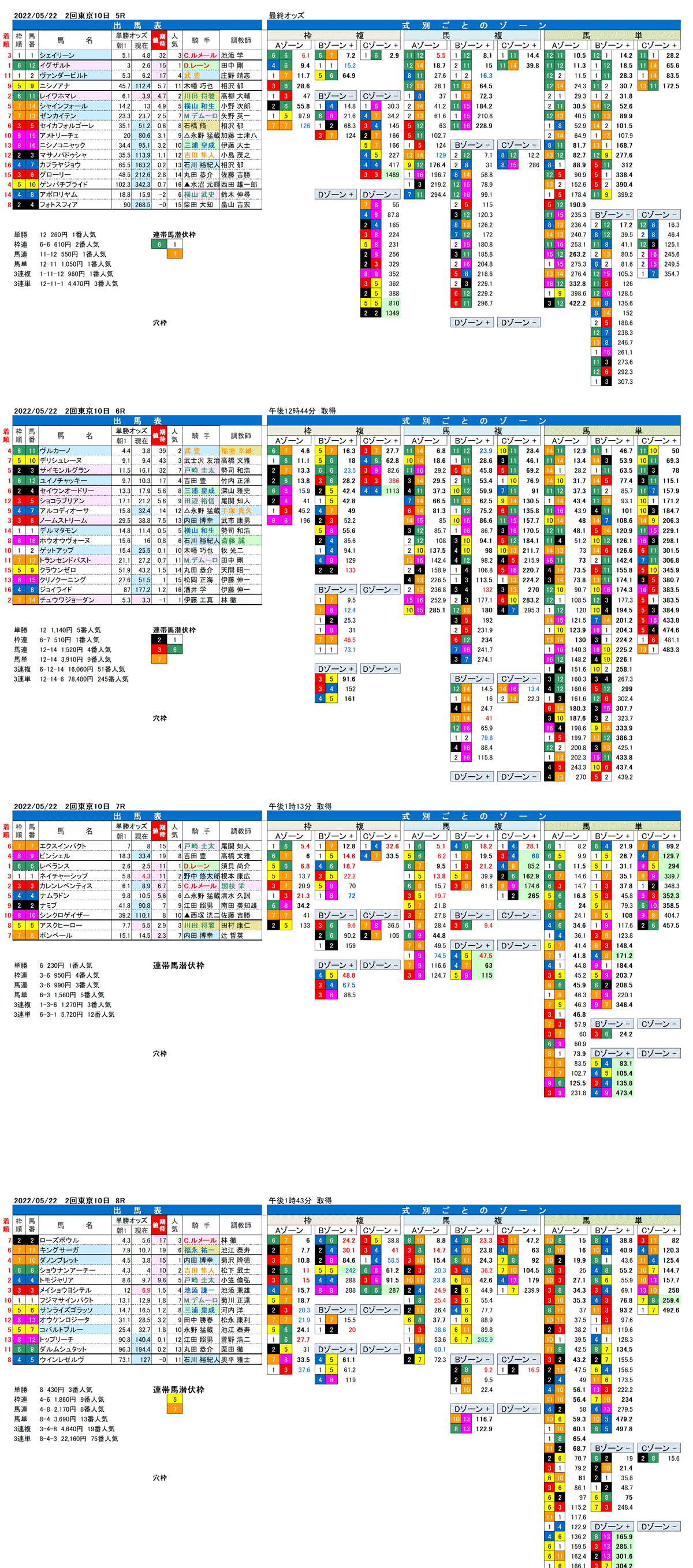 22年5月22日（日曜）FactorX分析結果 2回東京競馬10日目5R〜8R