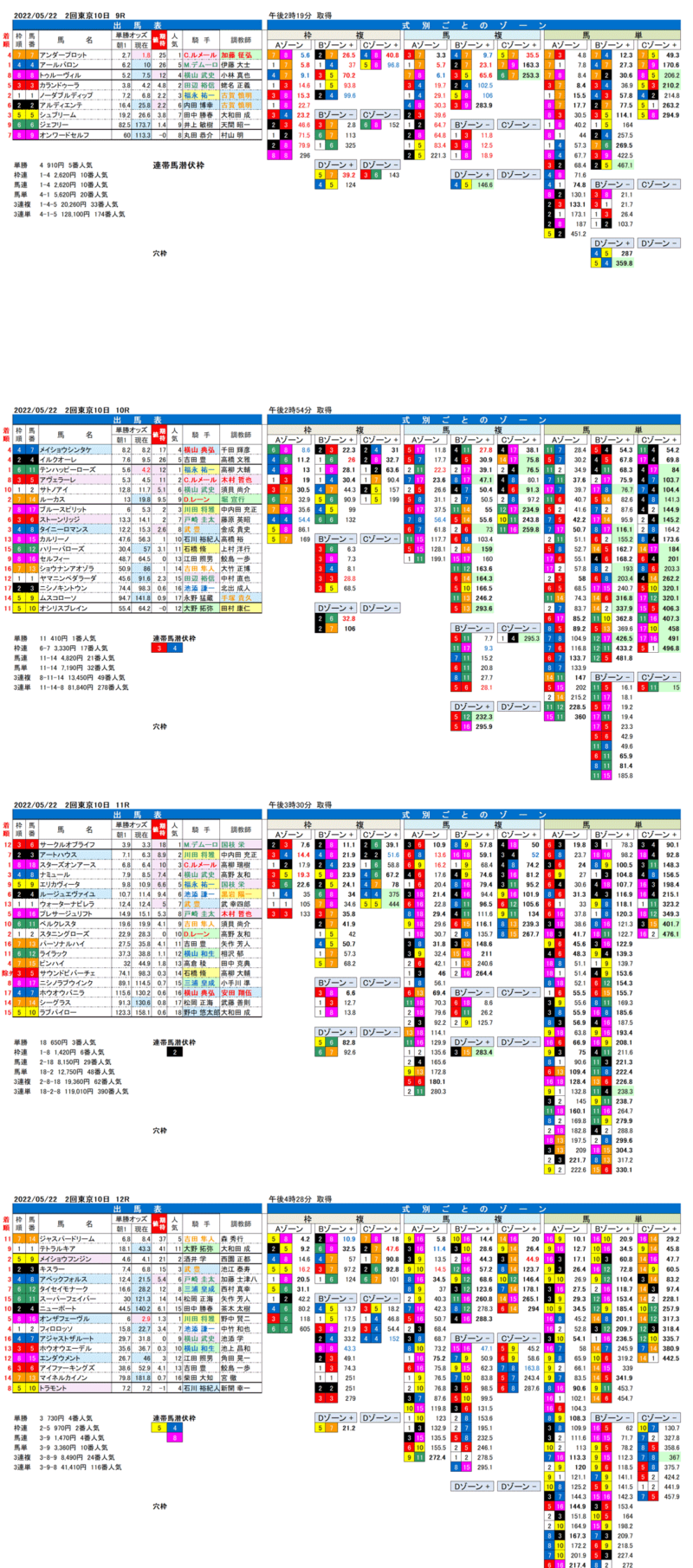 22年5月22日（日曜）FactorX分析結果 2回東京競馬10日目9R〜12R 第83回オークス