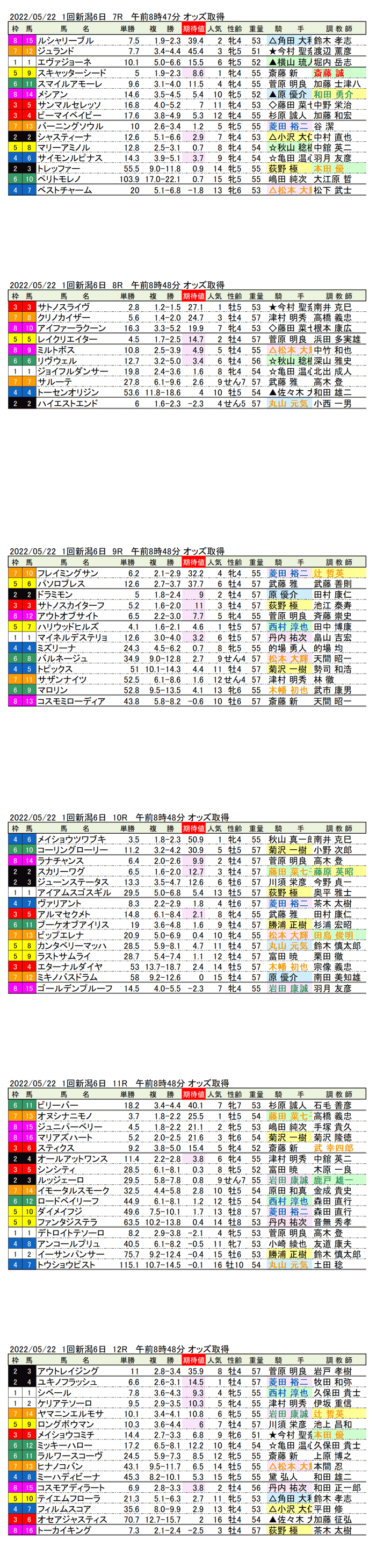 22年5月22日（日曜）期待値の公開 1回新潟競馬6日目7R〜12R 韋駄天ステークス