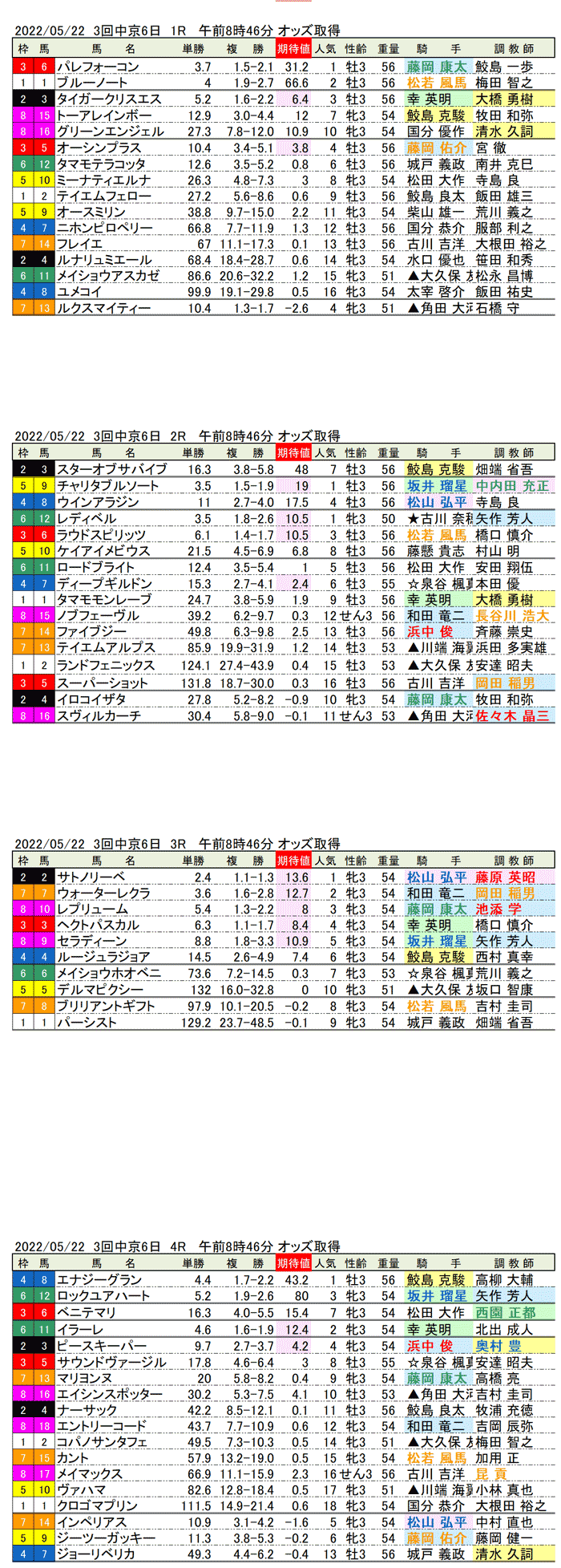 22年5月22日（日曜）期待値の公開 3回中京競馬6日目1R〜4R