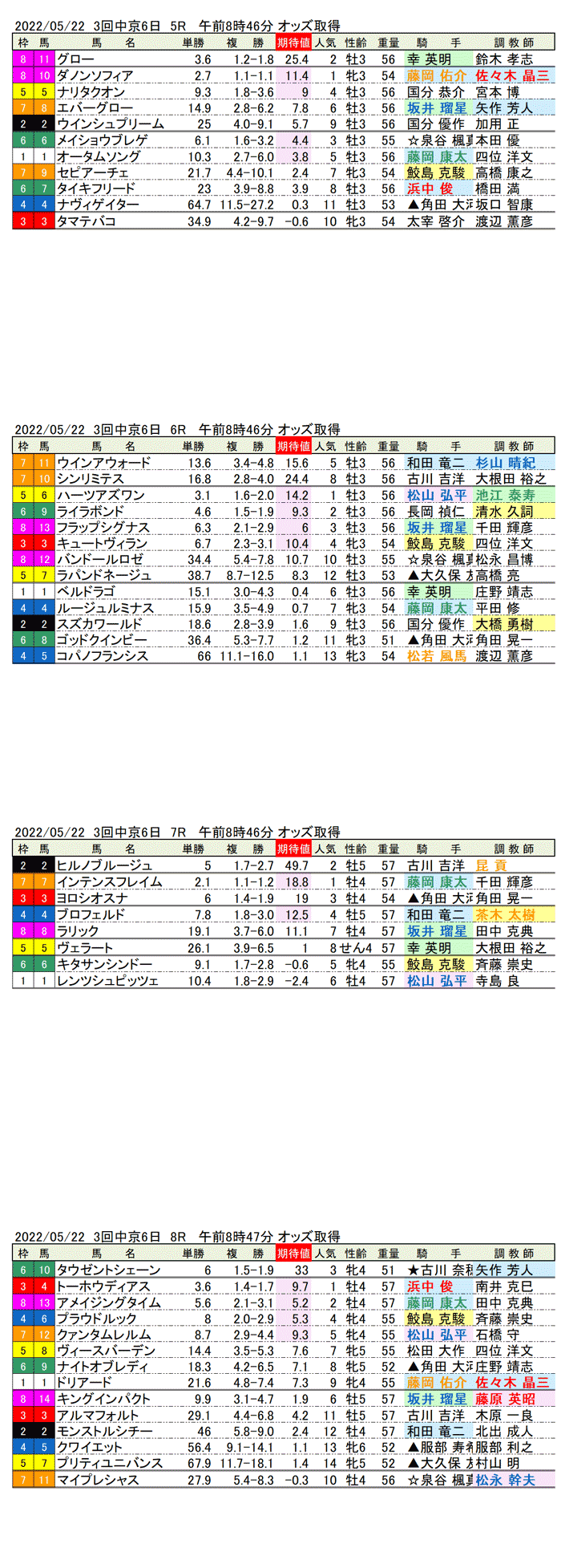 22年5月22日（日曜）期待値の公開 3回中京競馬6日目5R〜8R