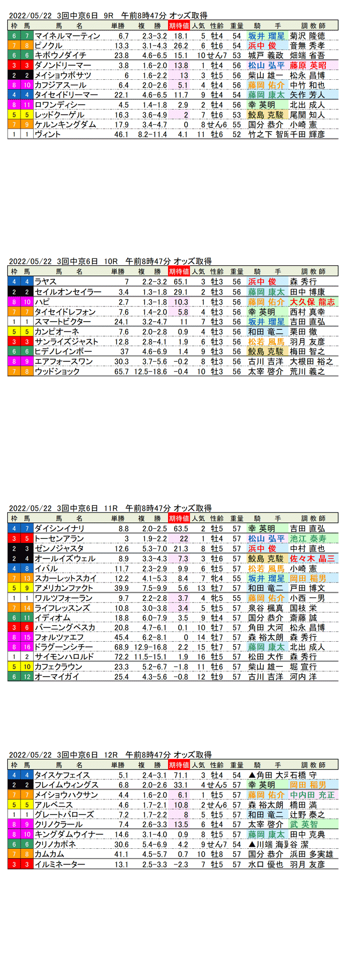 22年5月22日（日曜）期待値の公開 3回中京競馬6日目9R〜12R 大垣ステークス