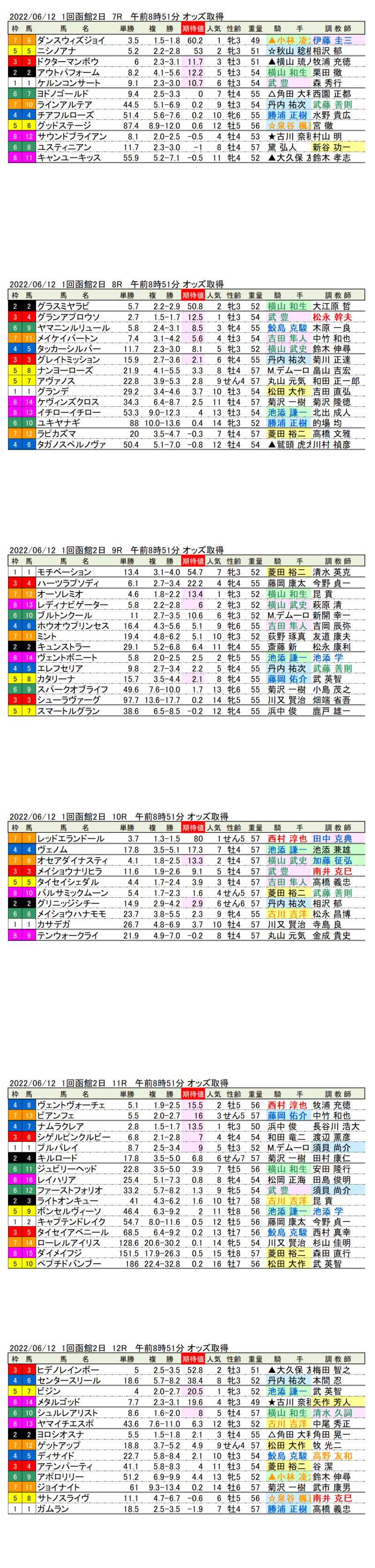 22年6月12日（日曜）期待値の公開 1回函館競馬2日目7R〜12R 第29回函館スプリントステークス