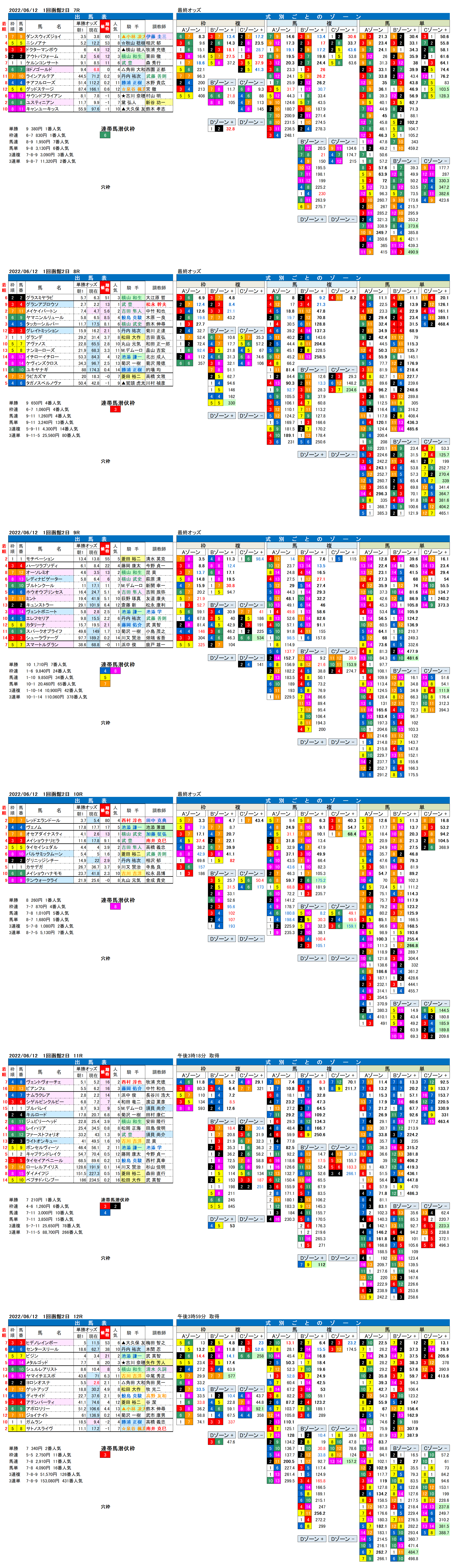 22年6月12日（日曜）FactorX分析結果 1回函館競馬2日目7R〜12R 第29回函館スプリントステークス