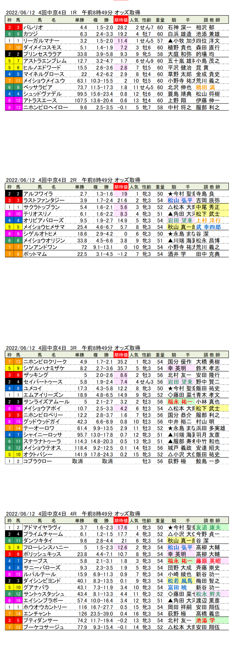 22年6月12日（日曜）期待値の公開 4回中京競馬4日目1R〜4R