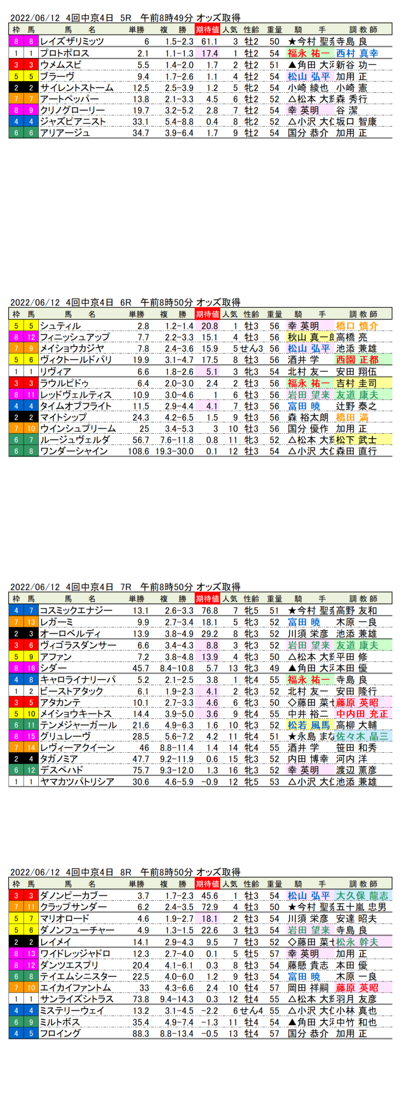 22年6月12日（日曜）期待値の公開 4回中京競馬4日目5R〜8R