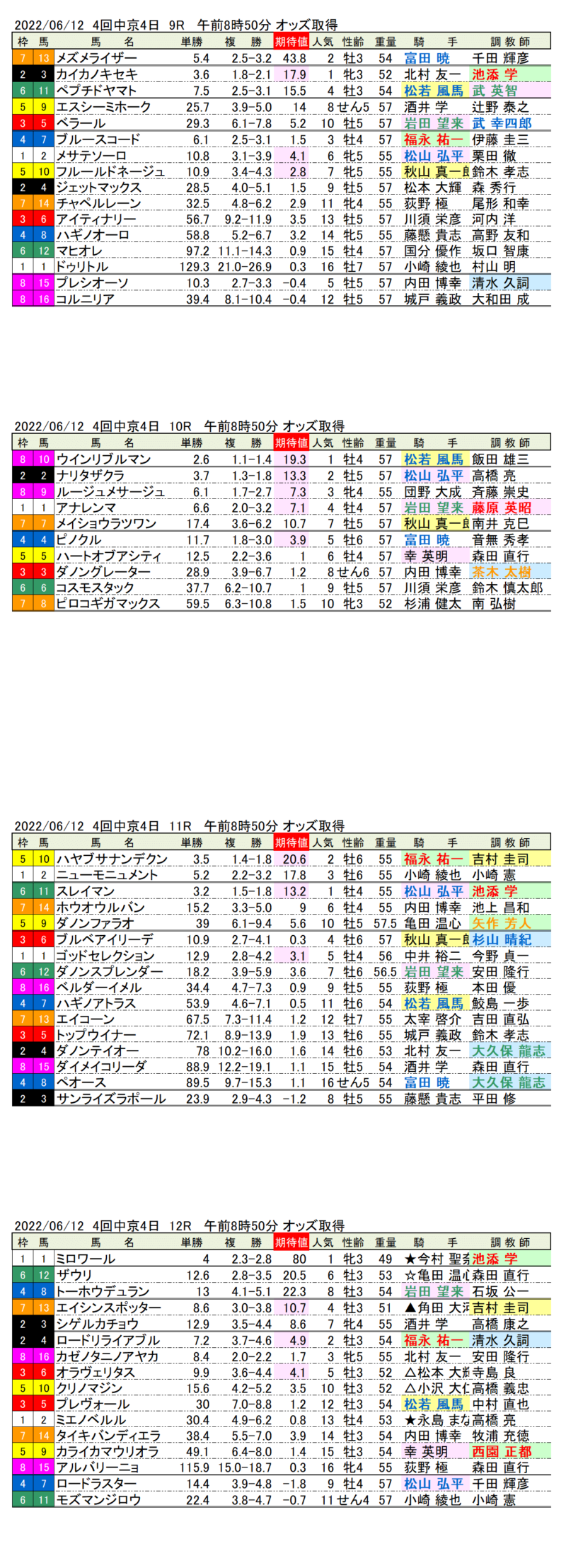 22年6月12日（日曜）期待値の公開 4回中京競馬4日目9R〜12R 三宮ステークス