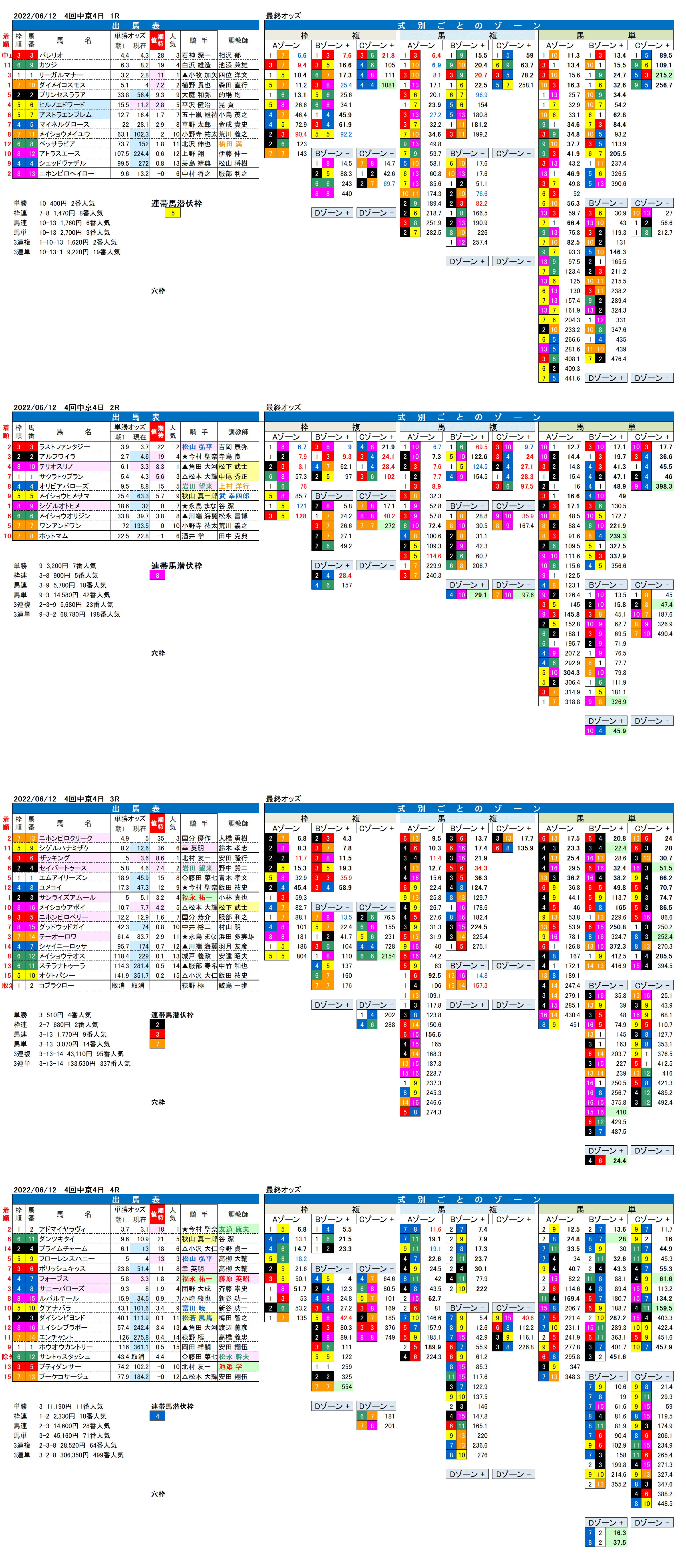 22年6月12日（日曜）FactorX分析結果 4回中京競馬4日目1R〜4R