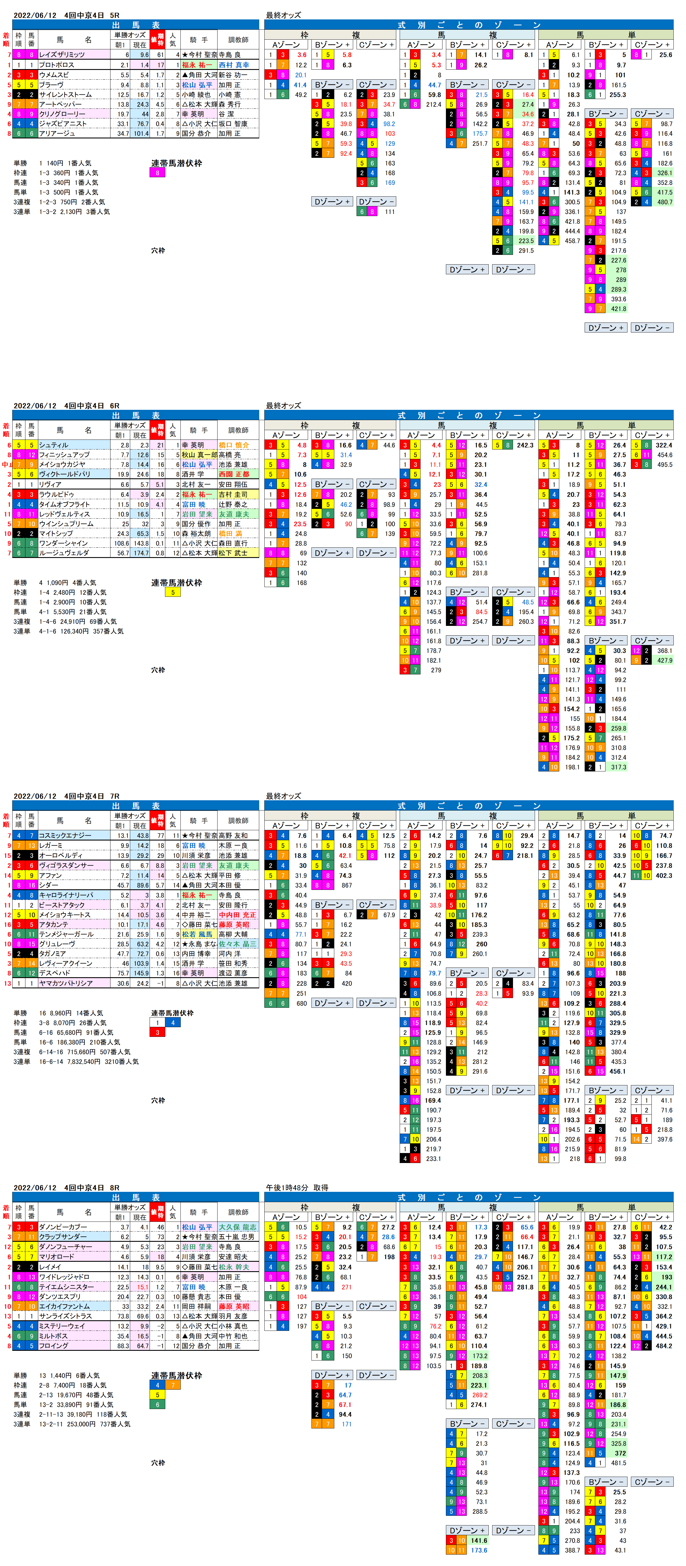 22年6月12日（日曜）FactorX分析結果 4回中京競馬4日目5R〜8R