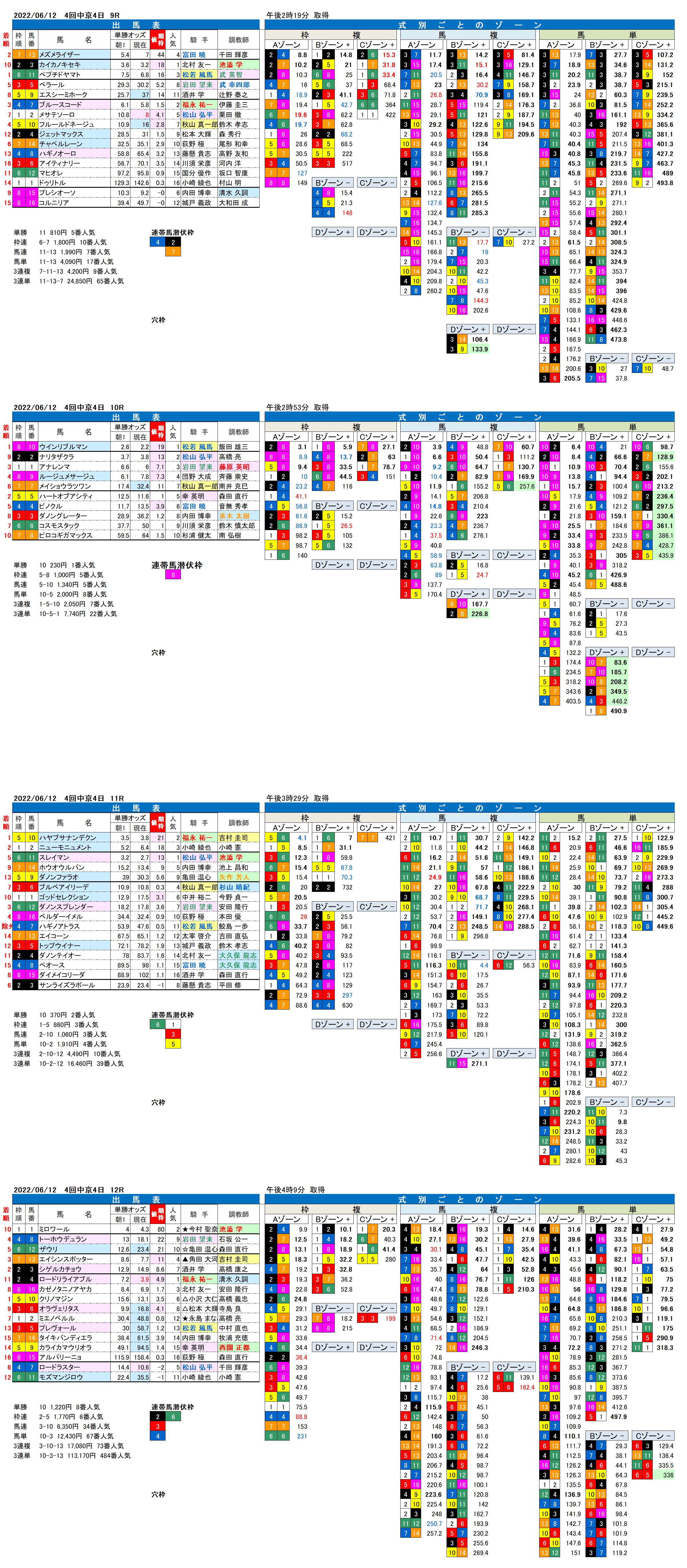 22年6月12日（日曜）FactorX分析結果 4回中京競馬4日目9R〜12R 三宮ステークス