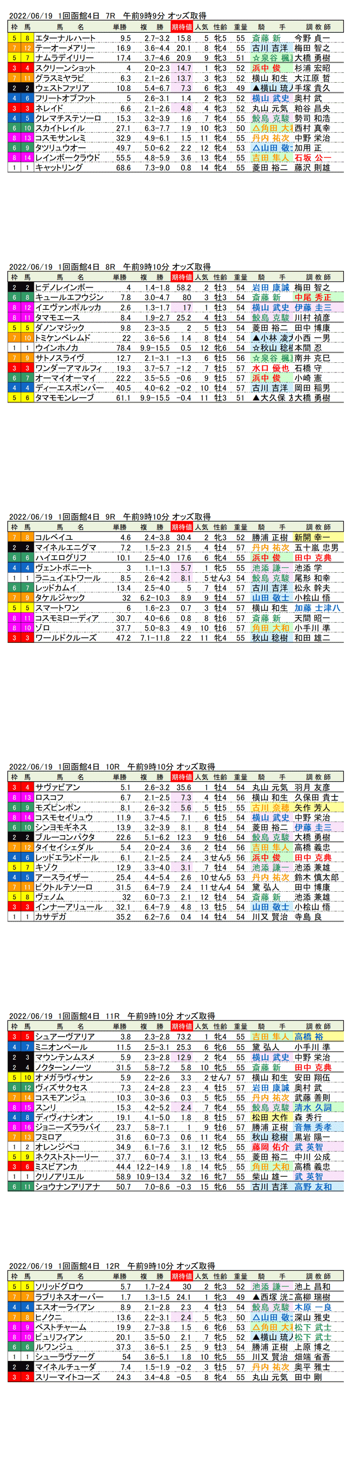 22年6月19日（日曜）期待値の公開 1回函館競馬4日目7R〜12R UHB杯