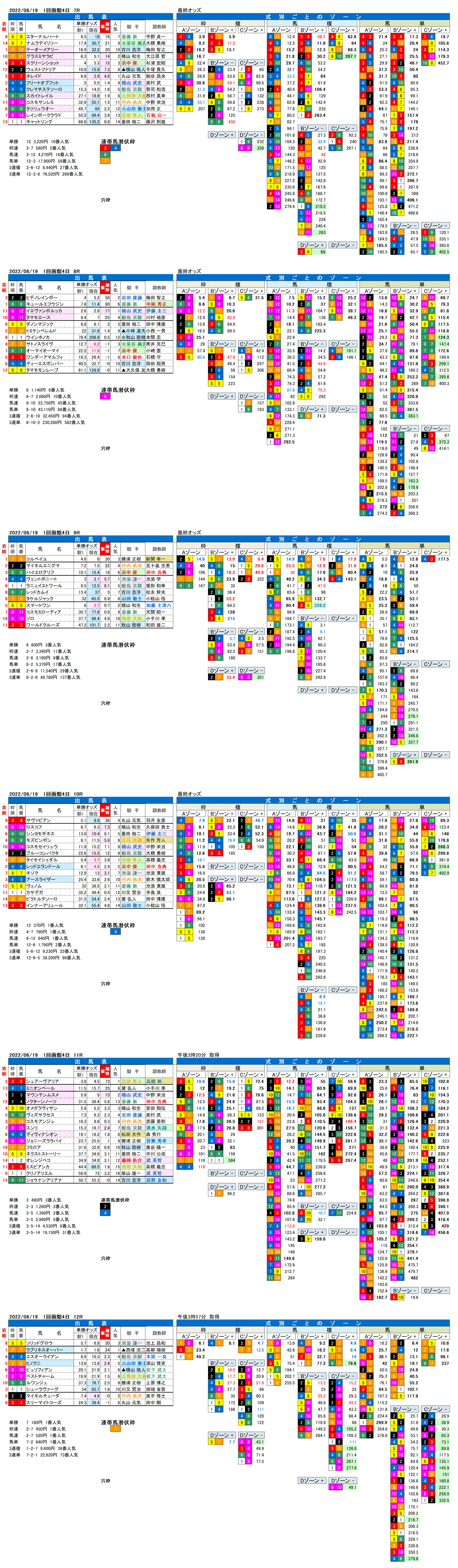 22年6月19日（日曜）FactorX分析結果 1回函館競馬4日目7R〜12R UHB杯